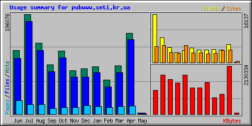 Usage summary for pubwww.seti.kr.ua